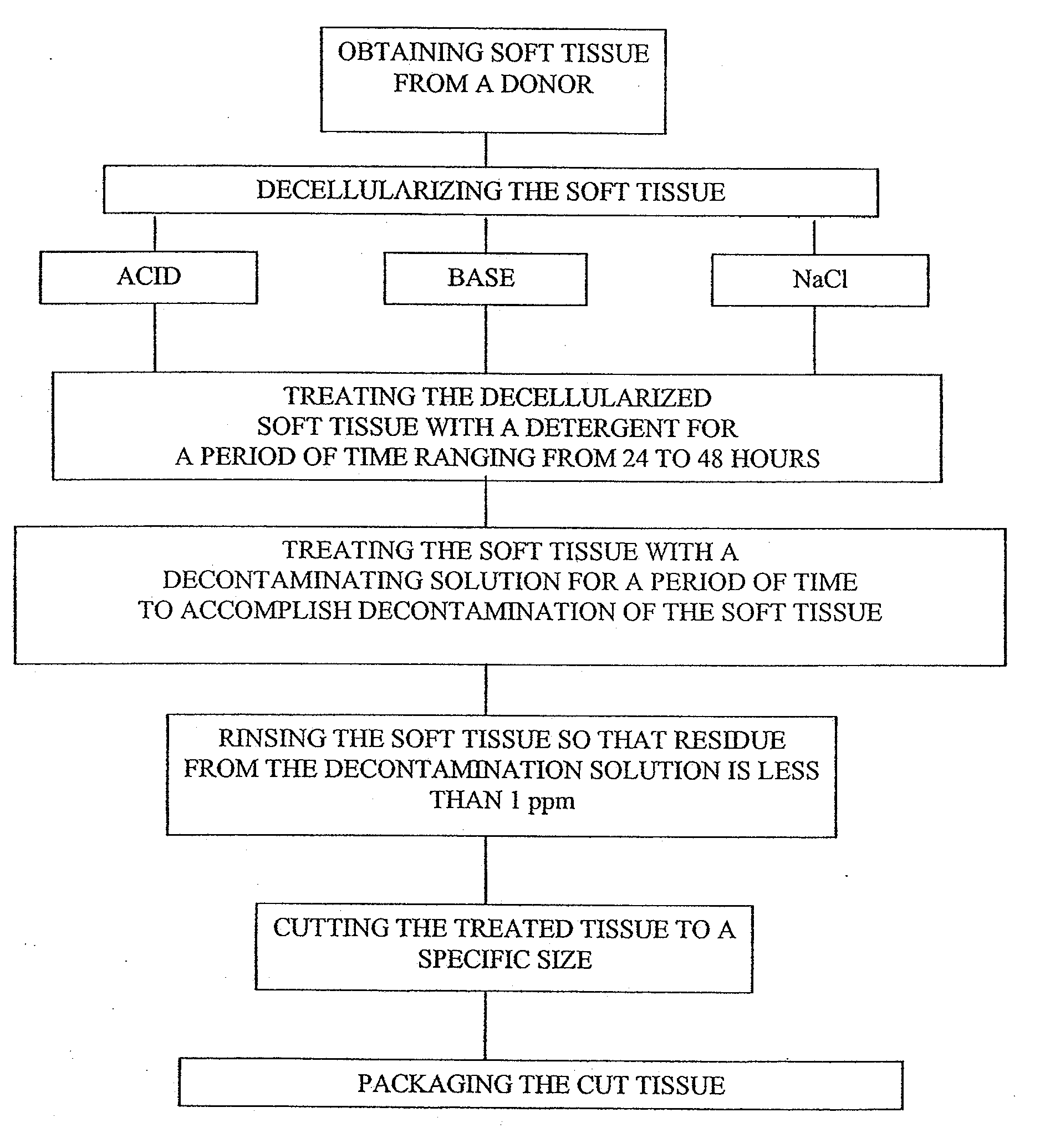 Processing soft tissue, methods and compositions related thereto