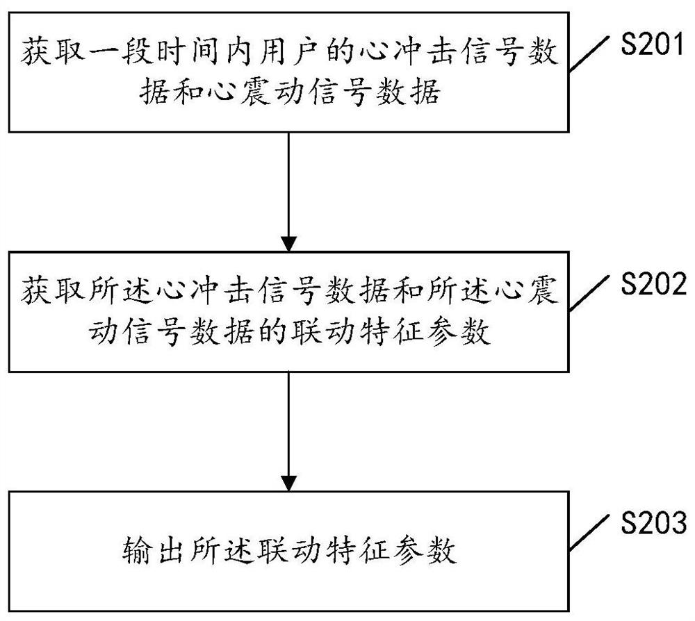 A signal processing method and device