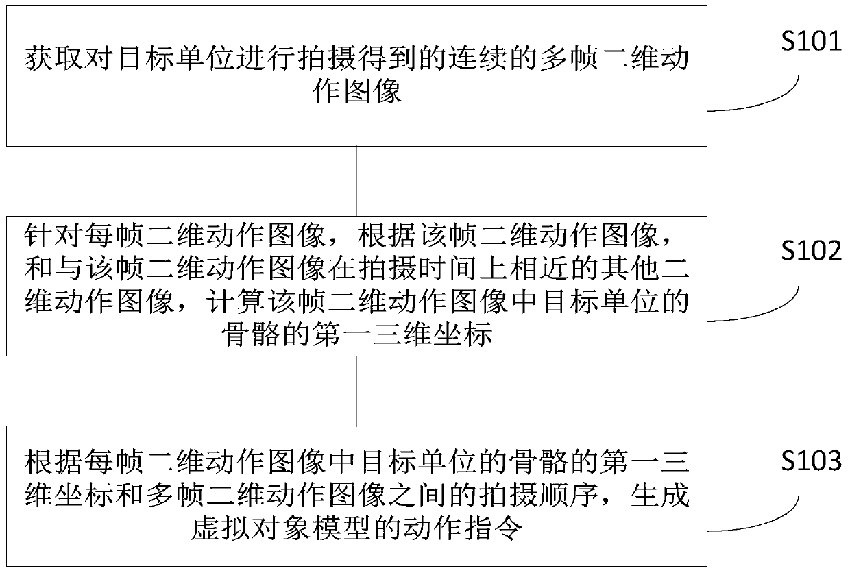 Method and device for generating action instruction of virtual object model