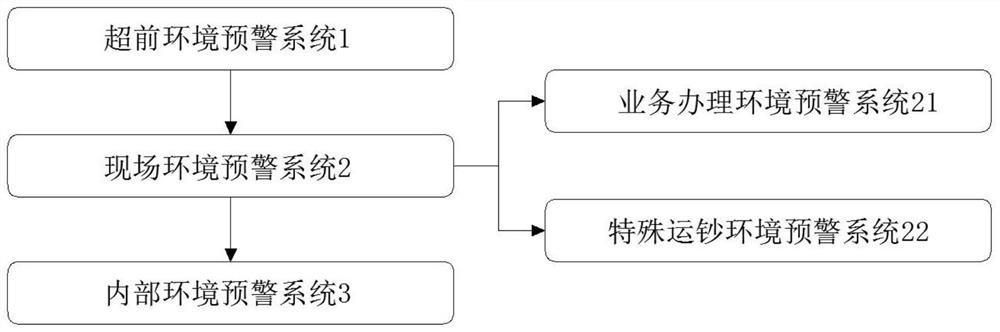 Early warning system for financial place