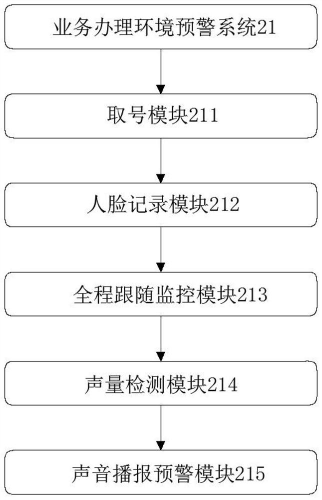 Early warning system for financial place