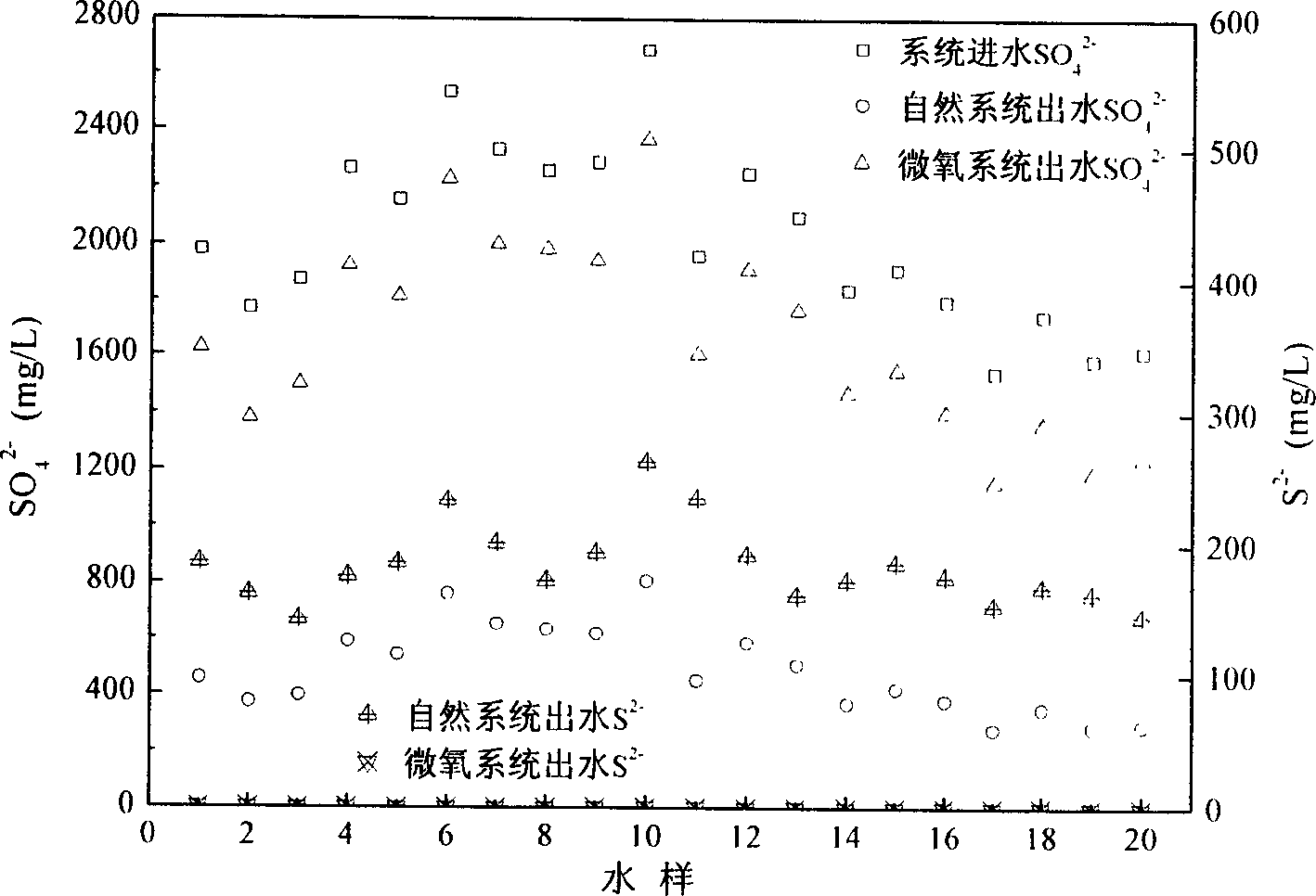 Method for pretreatment of sulphate-contained high concentration organic wastewater by micro-aerobic hydrolysis and acidification