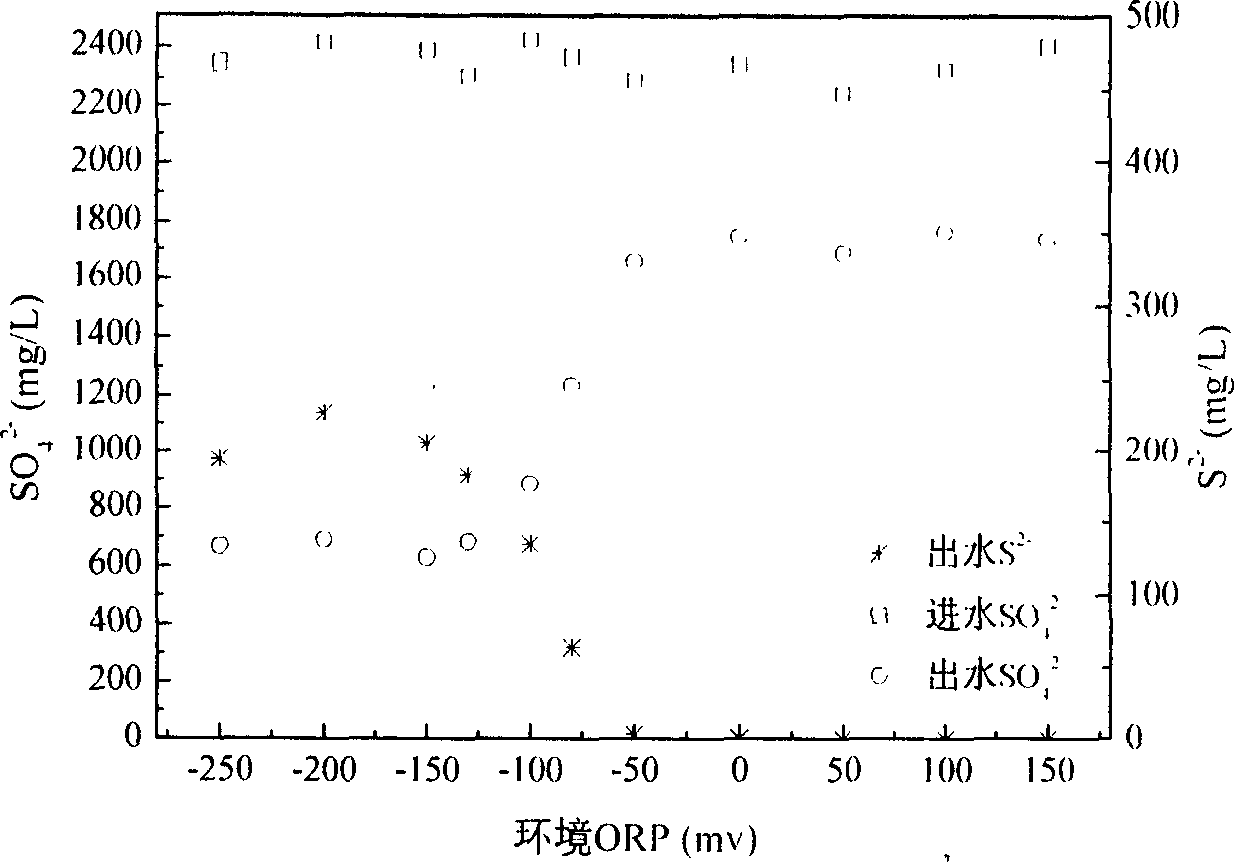 Method for pretreatment of sulphate-contained high concentration organic wastewater by micro-aerobic hydrolysis and acidification