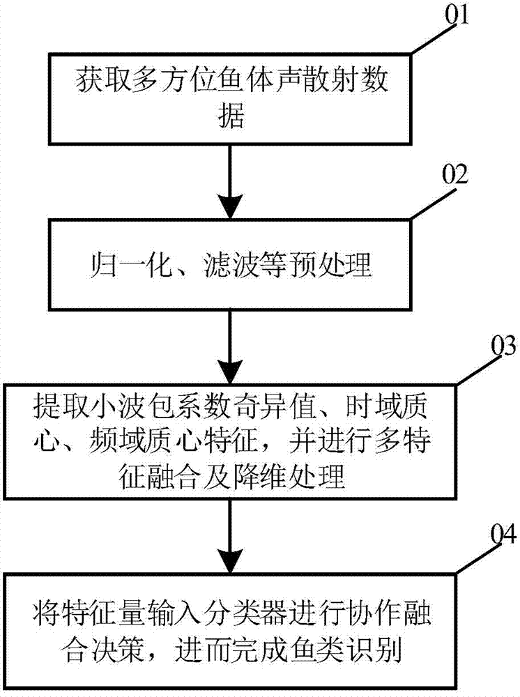 Fish identification method with multi-feature and multidirectional data fused