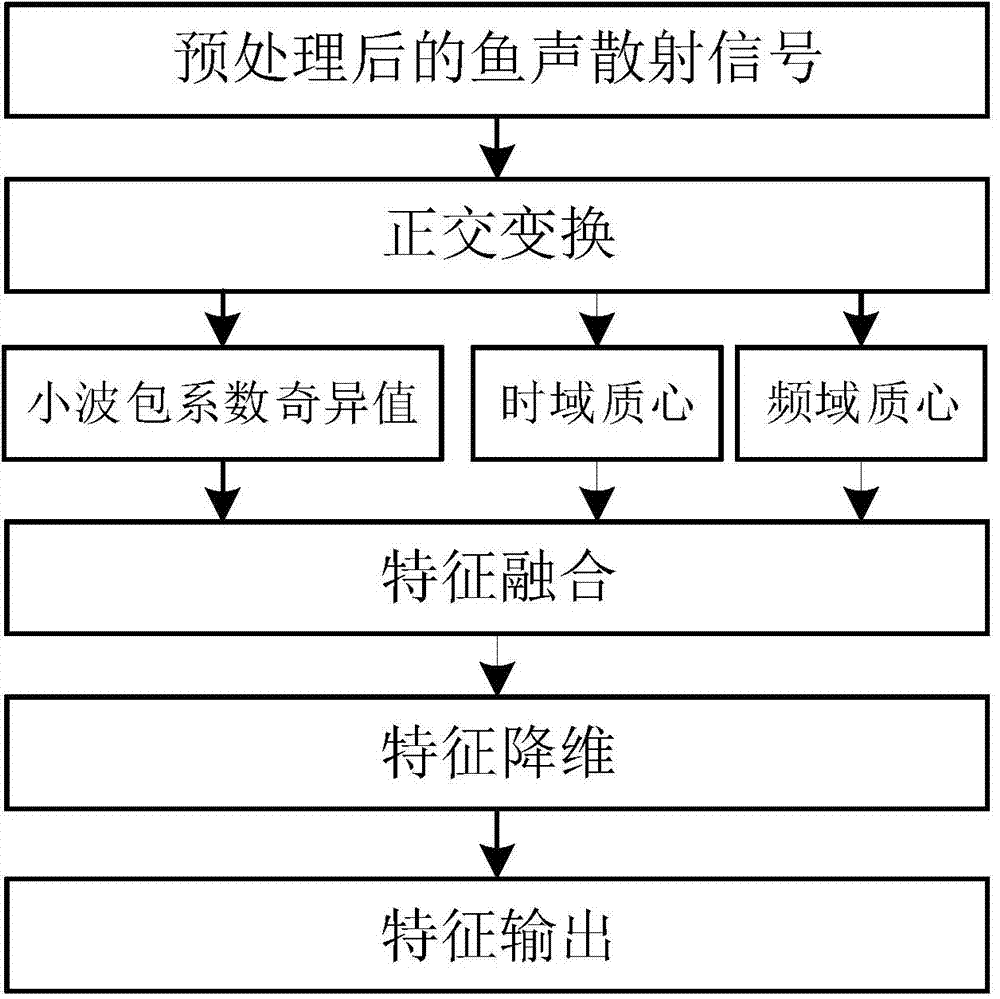 Fish identification method with multi-feature and multidirectional data fused