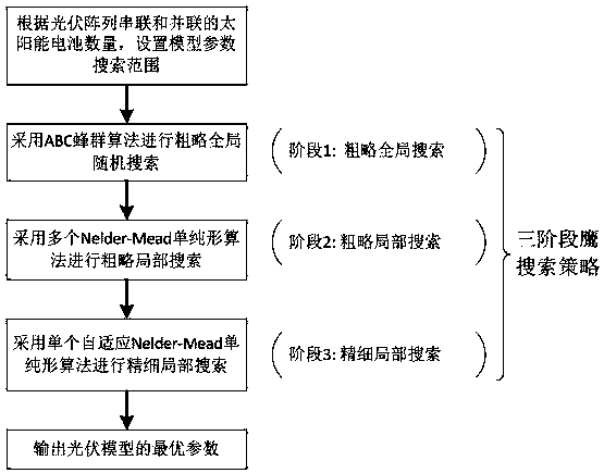 Parameter identification method of photovoltaic model based on eagle strategy and adaptive nm simplex