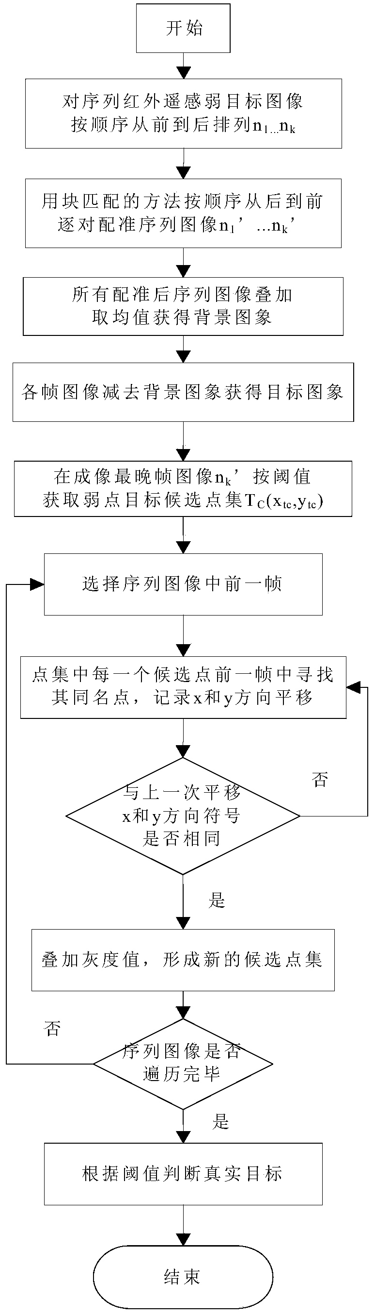 Dim point target extraction method and device of infrared remote sensing image