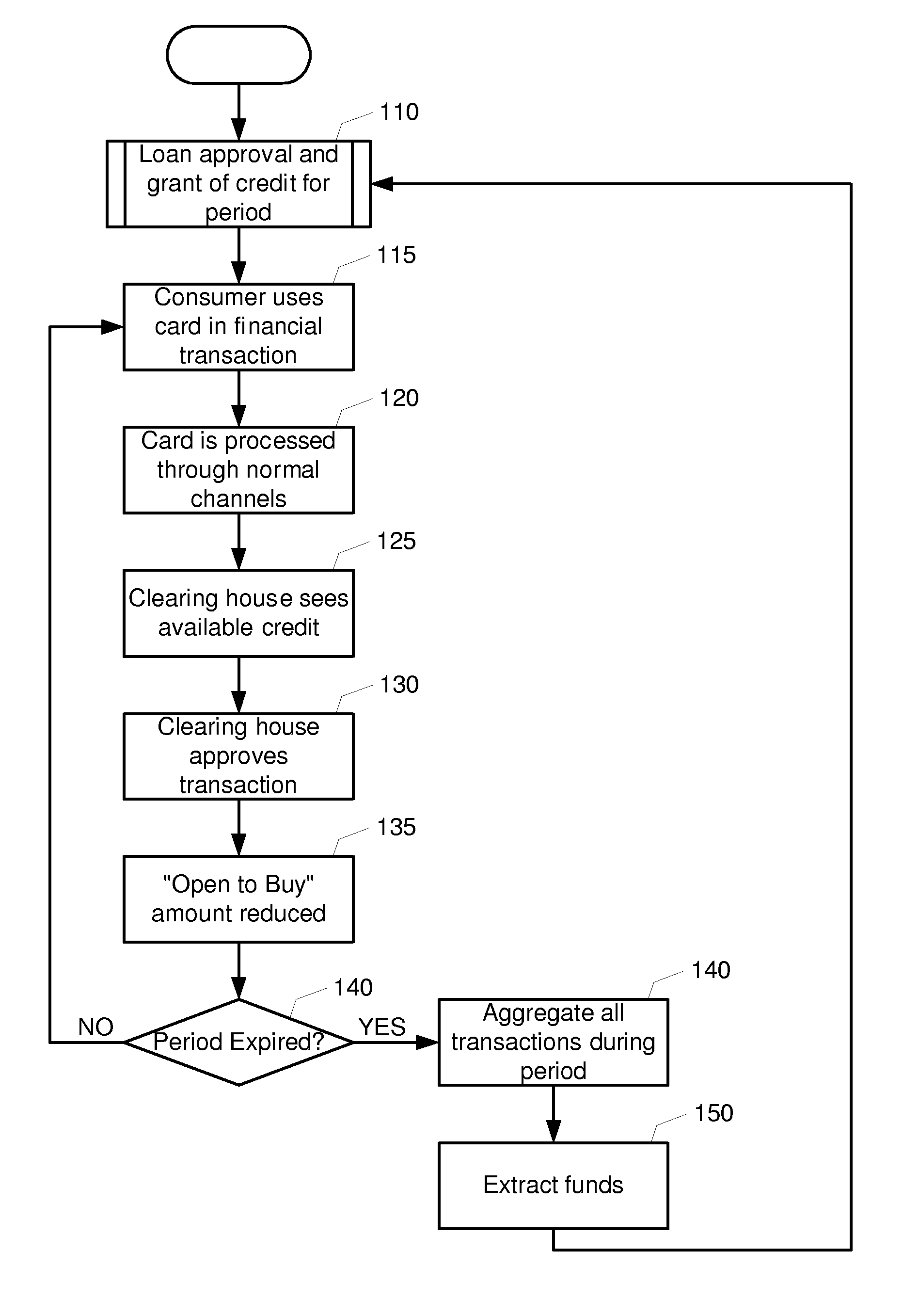 Credit underwriting based on paper instrument