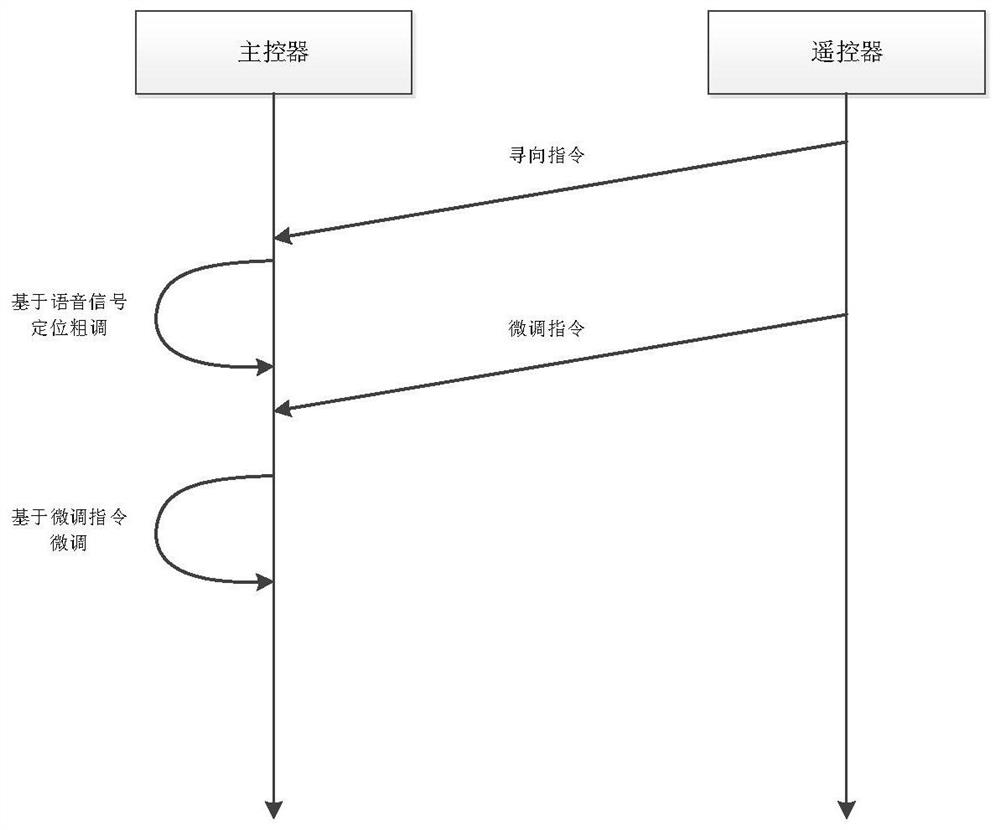 Mobile emergency lighting control method and device