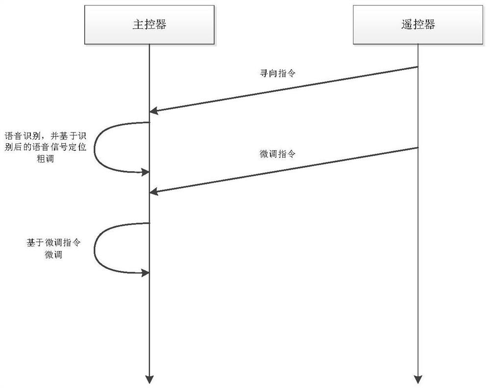 Mobile emergency lighting control method and device