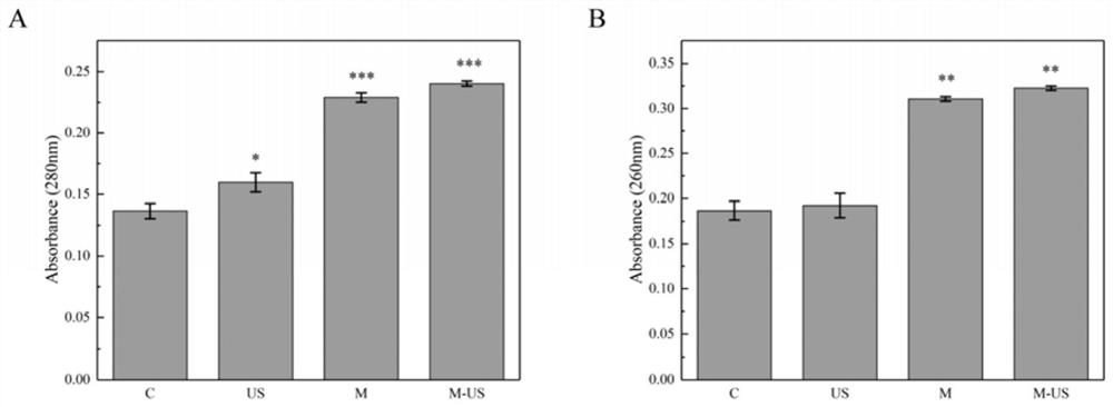 Application of synergy of mannosylerythritol lipid and ultrasound in inhibition of growth of drug-resistant bacteria