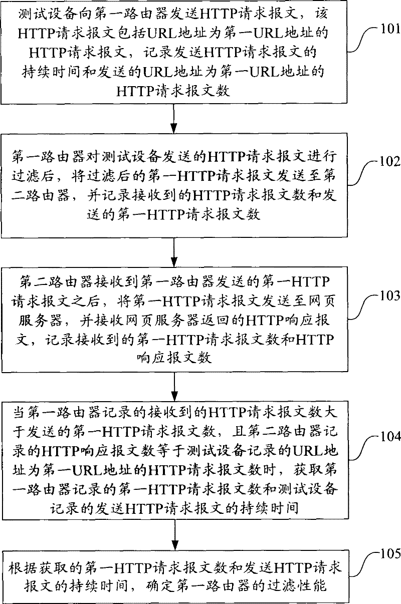 Method and system for testing filtration performance