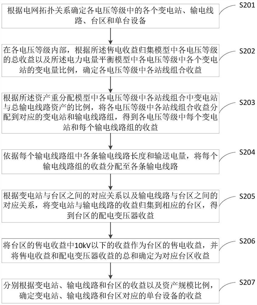 Power grid asset revenue calculation method and device based on power grid topological relation