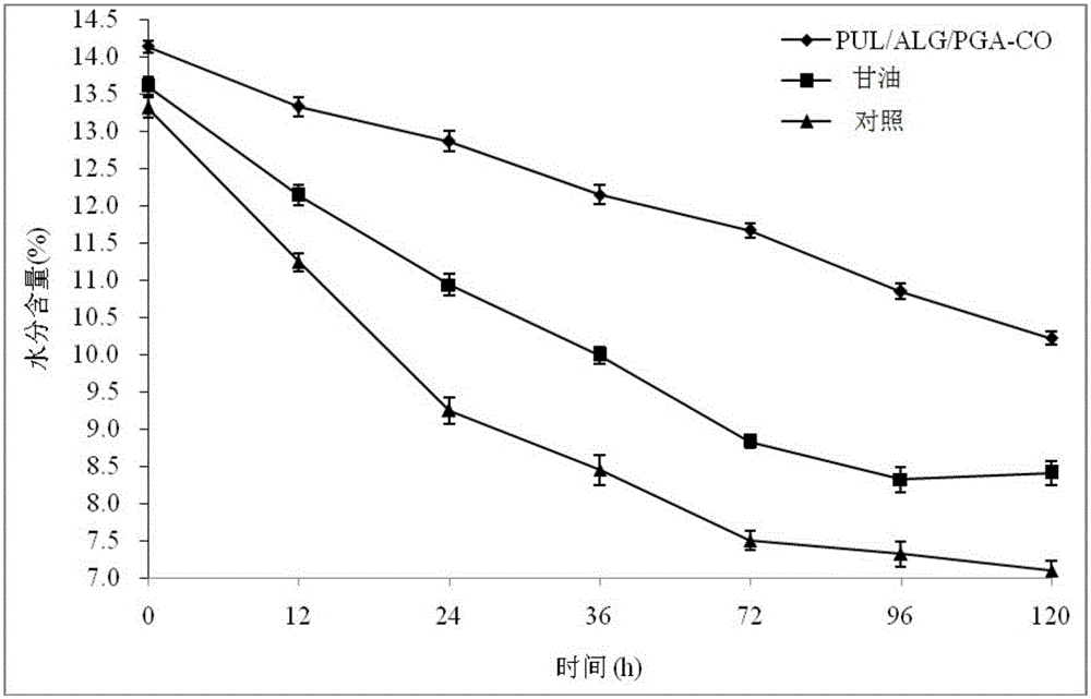 Preparation method and application of ternary blended polysaccharide of pulullan, sodium alginate, and propylene glycol alginate