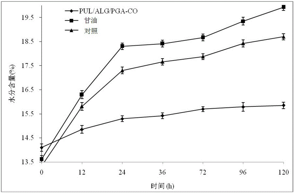 Preparation method and application of ternary blended polysaccharide of pulullan, sodium alginate, and propylene glycol alginate