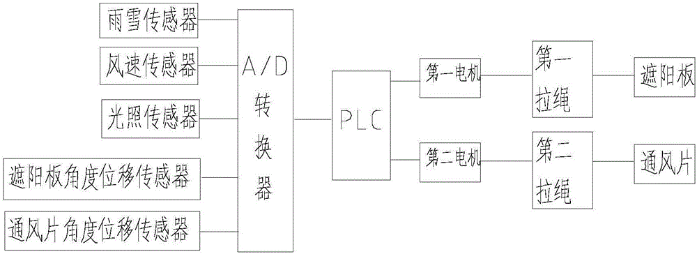 Building horizontal outer sun shield plate automatic control device having ventilation function and control method therefor