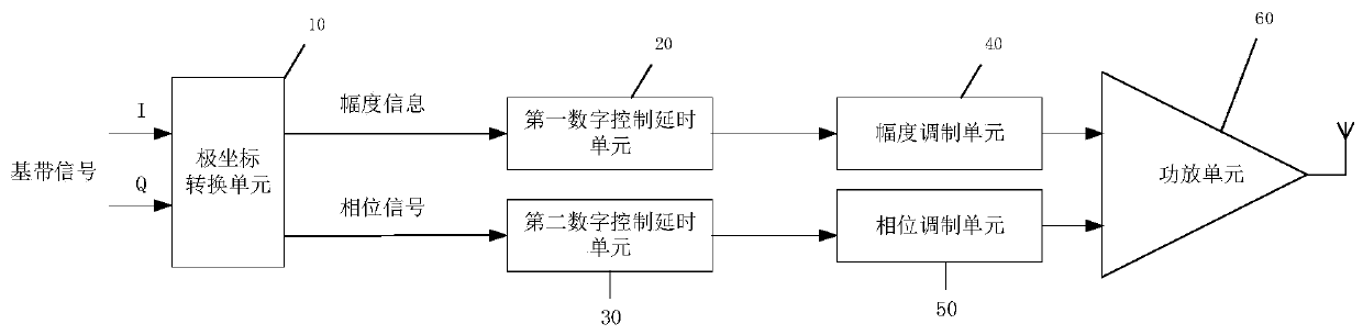 Polar coordinate modulation circuit and modulation method thereof