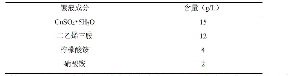 Electroplating liquid and electroplating method of diethylenetriamine cyanide-free copper plating