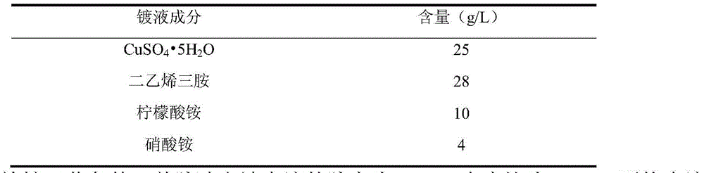 Electroplating liquid and electroplating method of diethylenetriamine cyanide-free copper plating