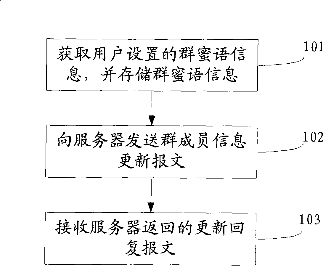 Method, system and server for showing group honey words of group set