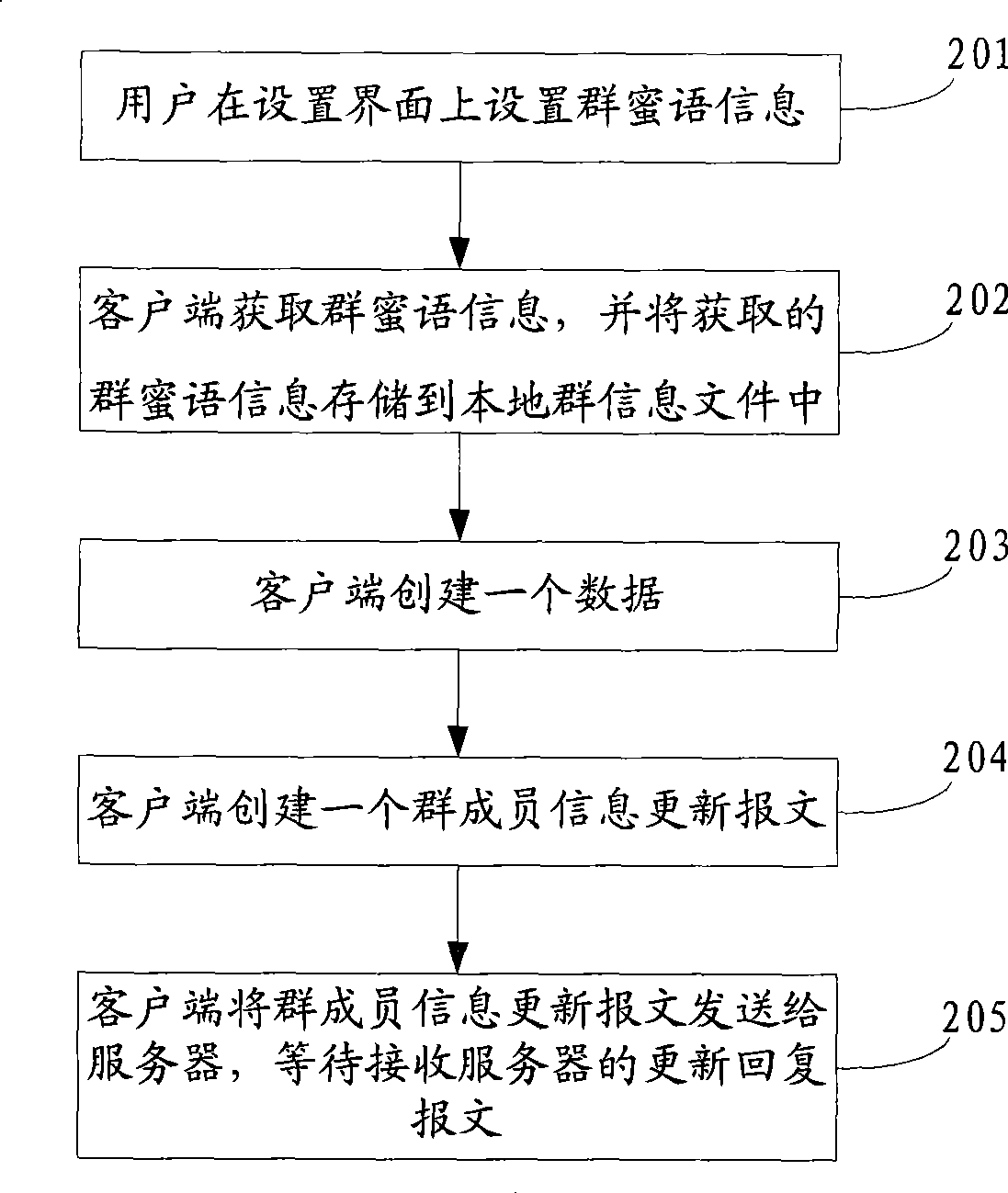 Method, system and server for showing group honey words of group set