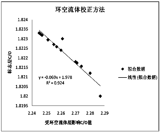 A method for correcting environmental influence factors of carbon-oxygen ratio logging