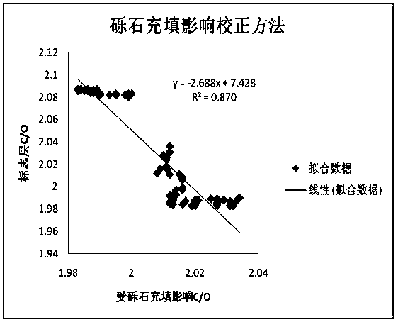 A method for correcting environmental influence factors of carbon-oxygen ratio logging