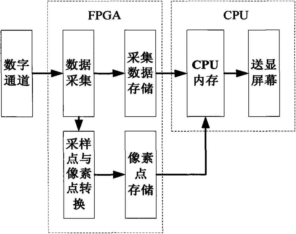 Method for improving digital channel waveform capture rate of mixed oscilloscope