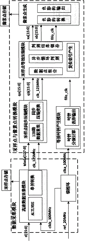 Method for improving digital channel waveform capture rate of mixed oscilloscope