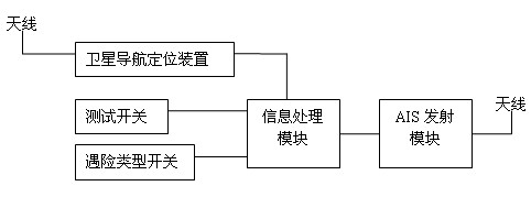 Search and rescue transmitter with distress type message transmitting function and message transmitting method thereof