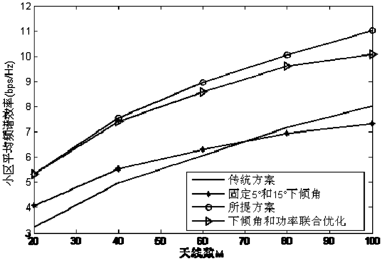 Joint Vertical Beam Steering and Power Allocation Method in 3D Massive MIMO System