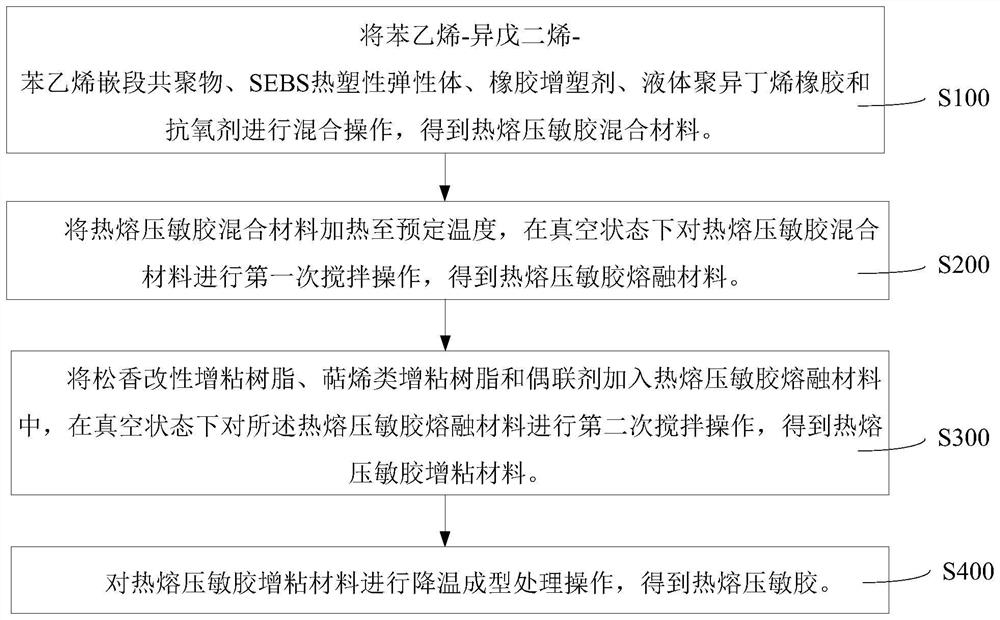 Hot-melt pressure-sensitive adhesive and preparation method thereof