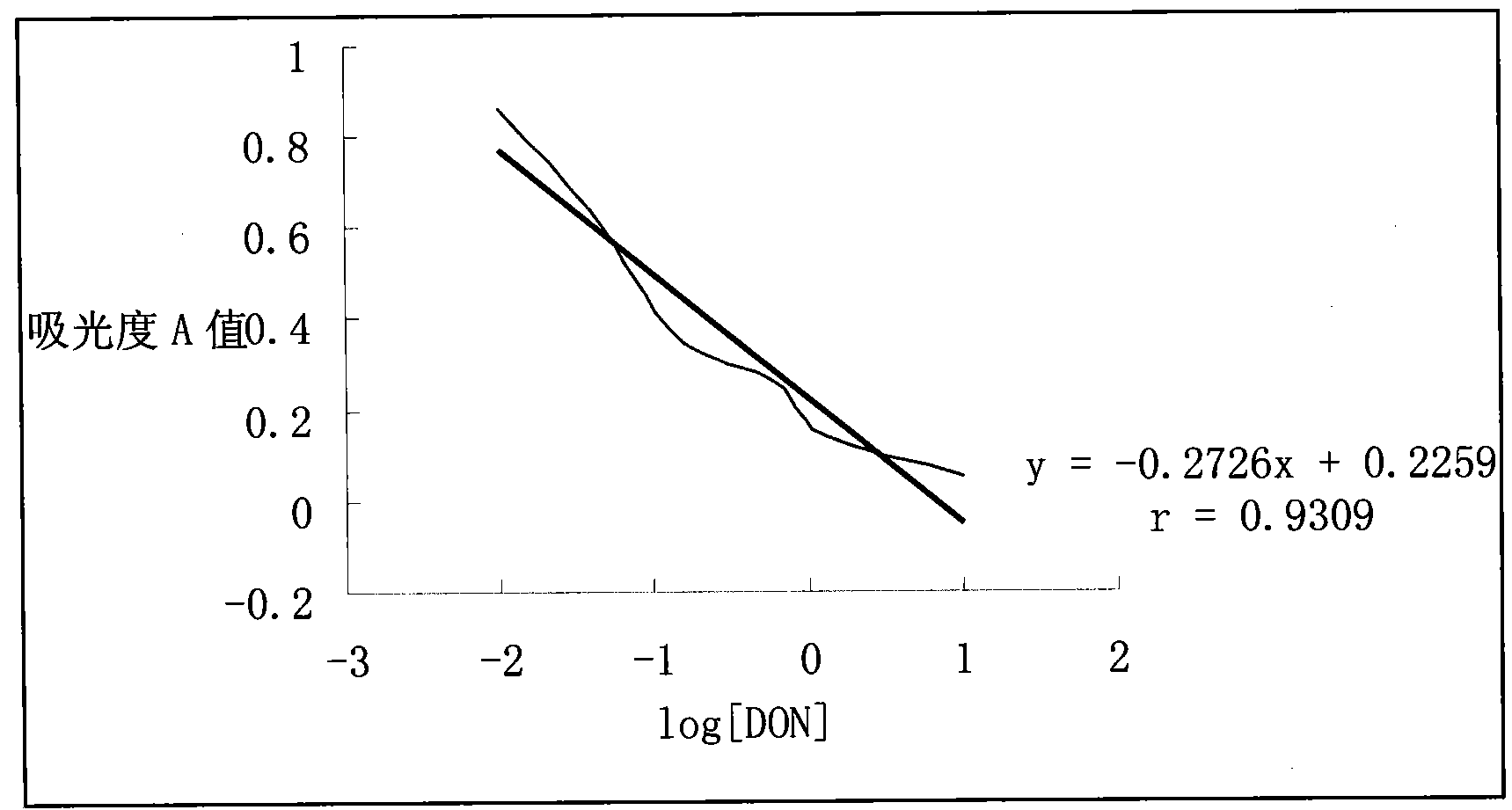 Hybridoma of DON (Deoxynivalenol) monoclonal antibody as well as preparation method and application thereof