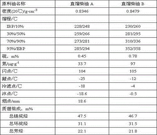 Method for producing jet fuel by straight-run diesel oil