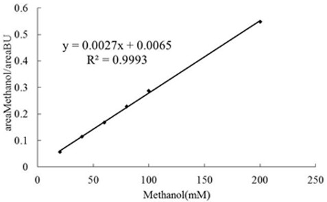 A metabolic pathway for biotransformation of methanol