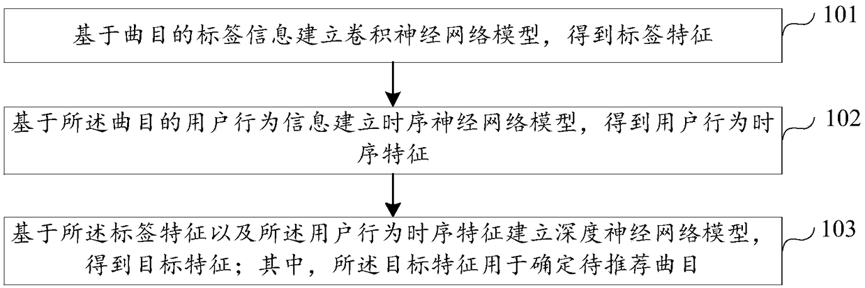 A repertoire recommendation method and apparatus