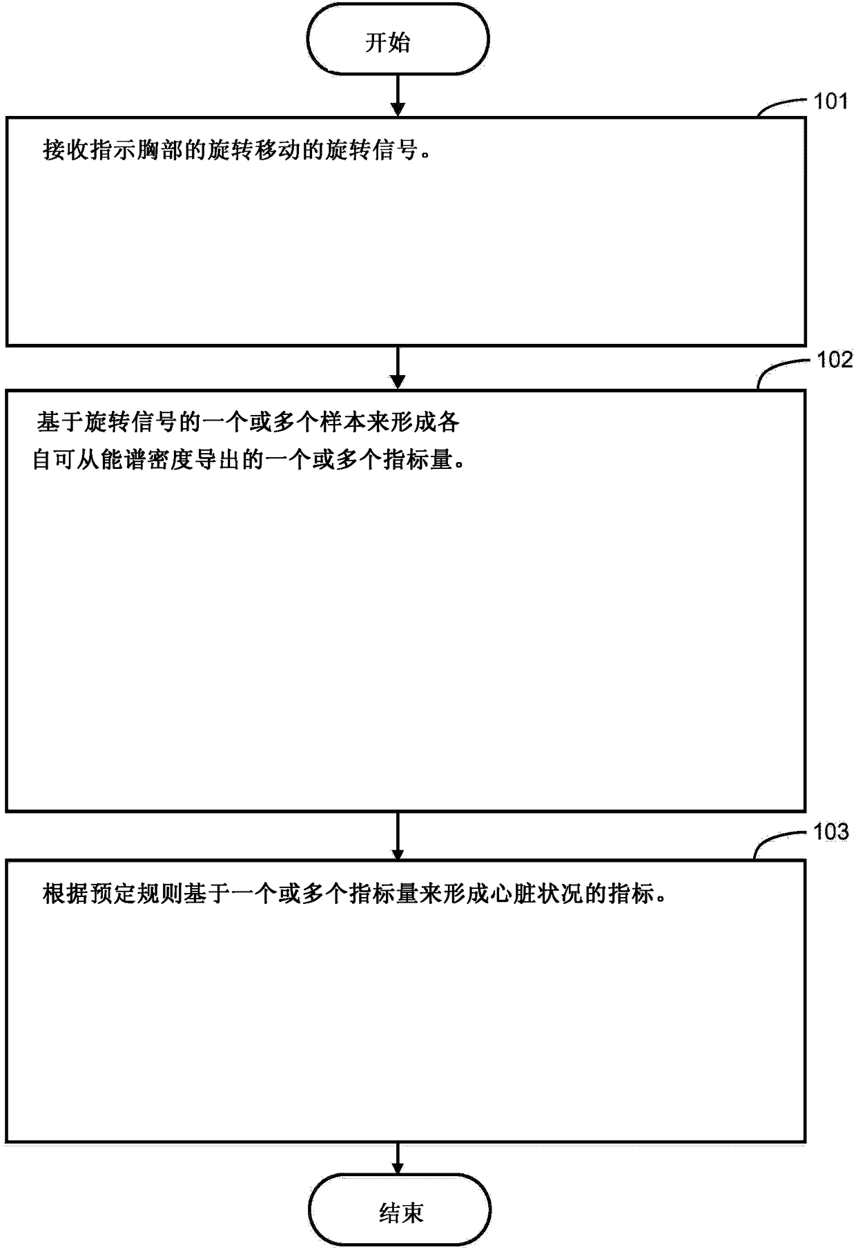 Method and apparatus for producing information indicative of cardiac condition