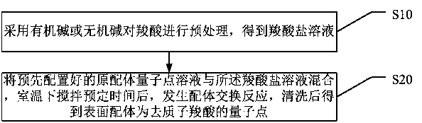 Preparation method of quantum dots using deprotonated carboxylic acid as surface ligand