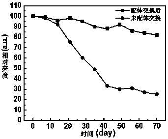 Preparation method of quantum dots using deprotonated carboxylic acid as surface ligand