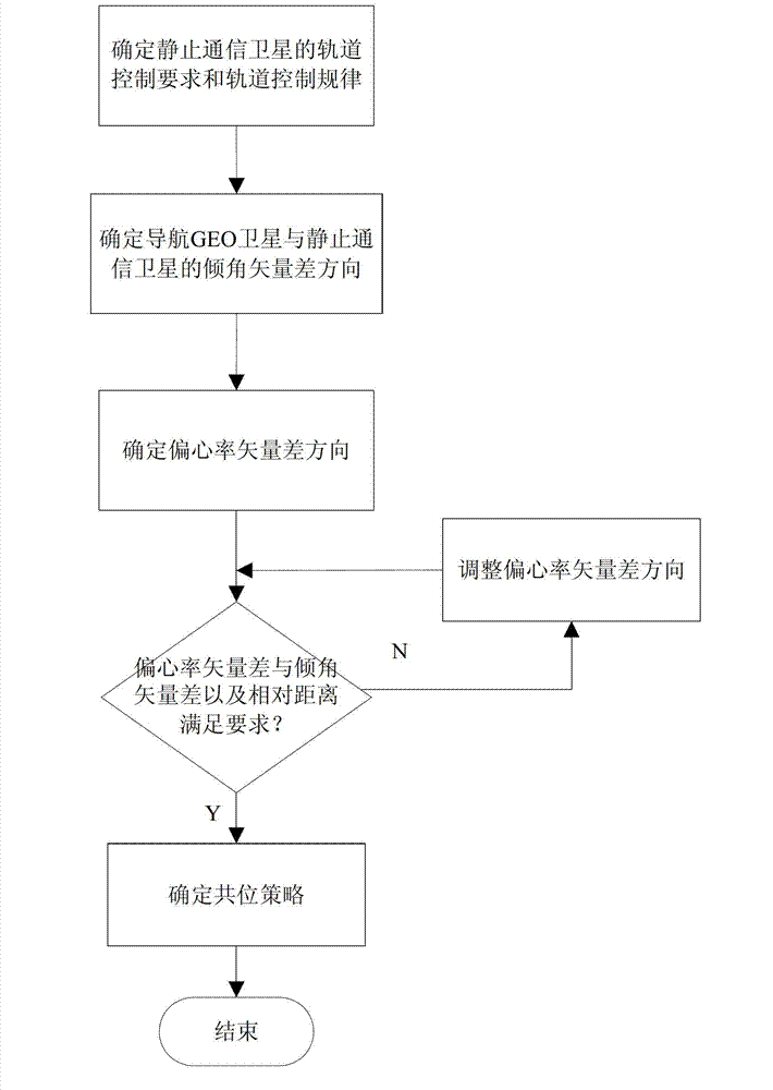 Navigation GEO (geosynchronous orbit) satellite and stationary communication satellite collocating method