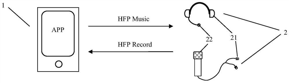 A Bluetooth-based high-quality music and voice transmission operation method