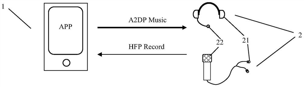 A Bluetooth-based high-quality music and voice transmission operation method