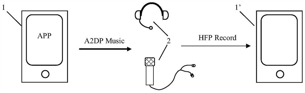 A Bluetooth-based high-quality music and voice transmission operation method