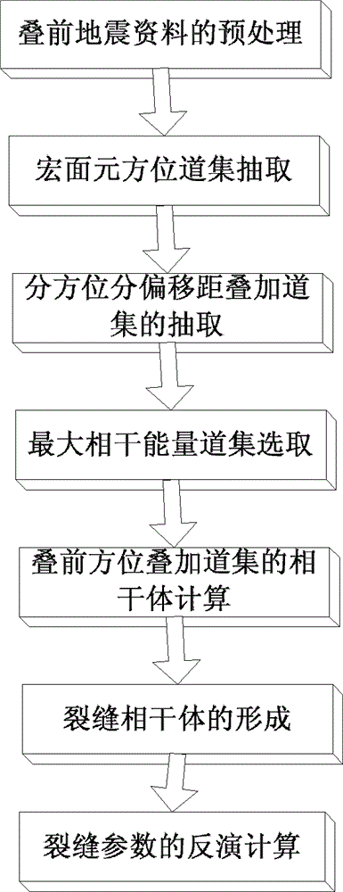 Crack detection method based on prestack coherence