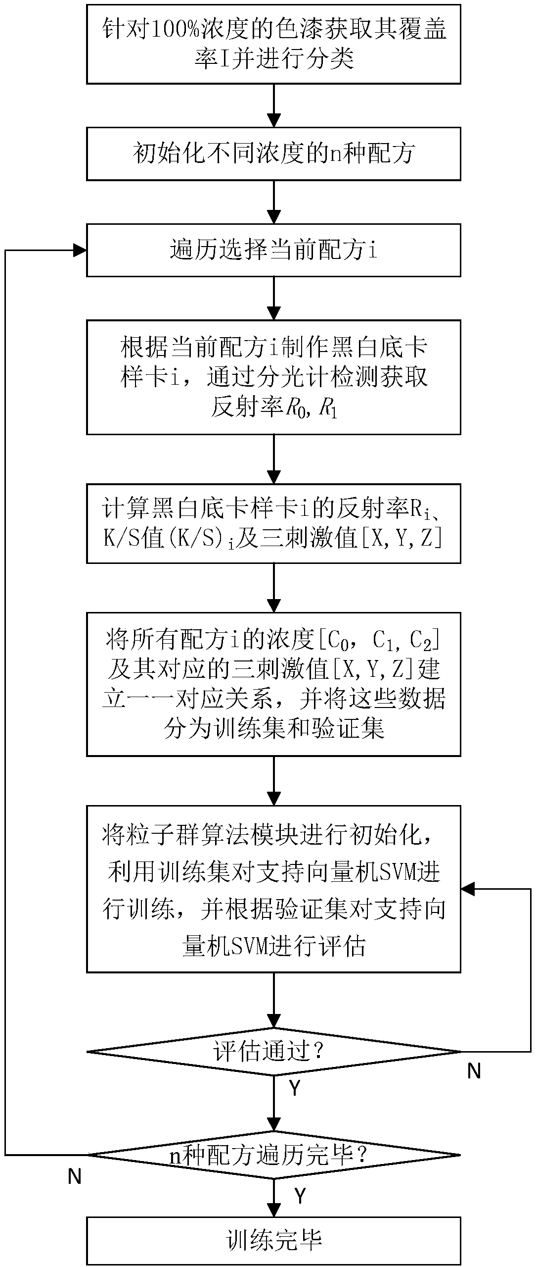 Machine learning-based coating embellishing method and system