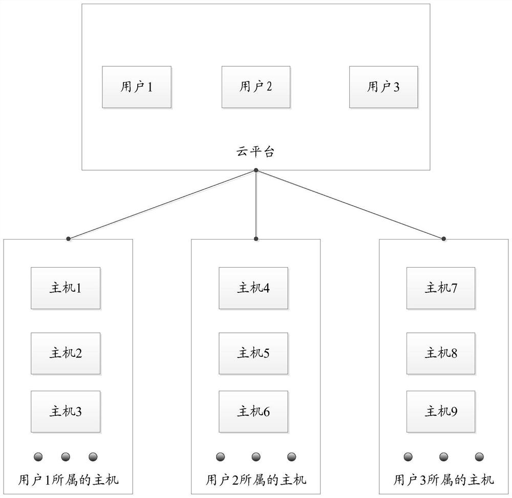 A security detection method and system based on a centralized management host