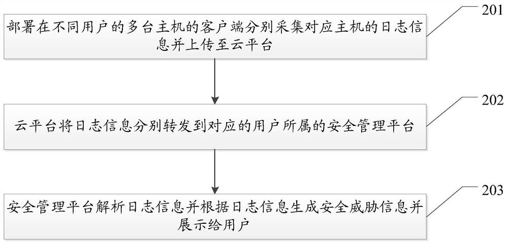 A security detection method and system based on a centralized management host