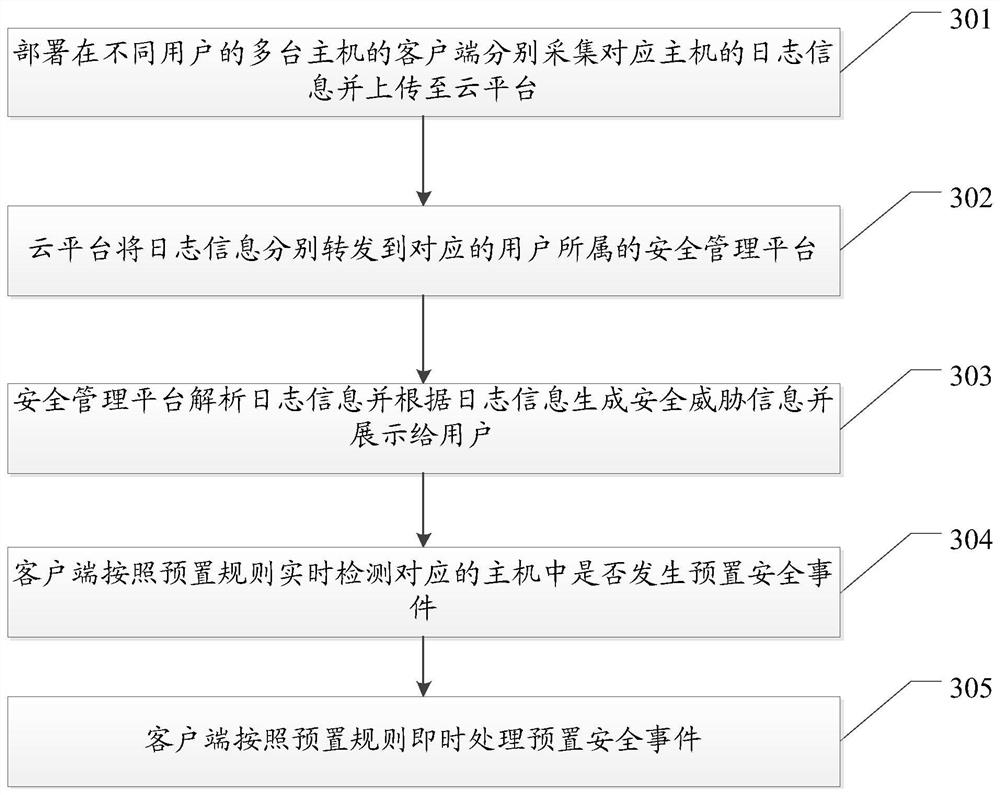 A security detection method and system based on a centralized management host