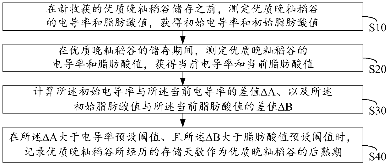 Method for determining after-ripening period of high-quality late indica rice