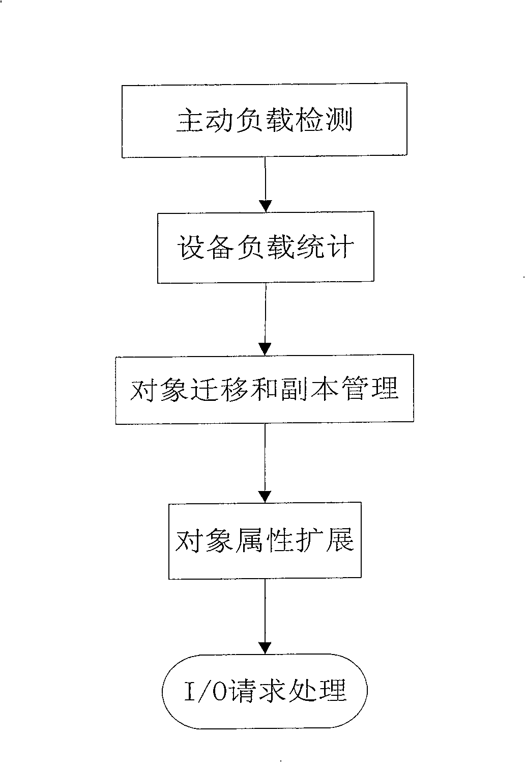 Load balancing method based on object storage device